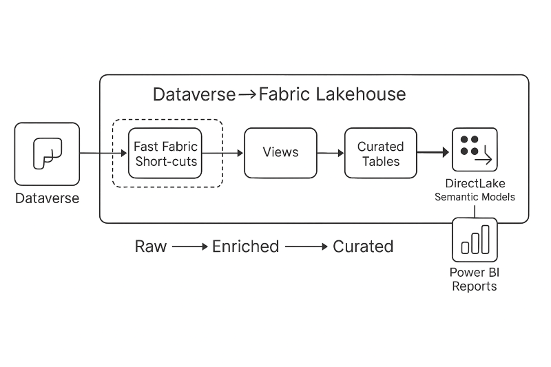 Zero-ETL CRM Microsoft Fabric: Solusi Integrasi Data Modern