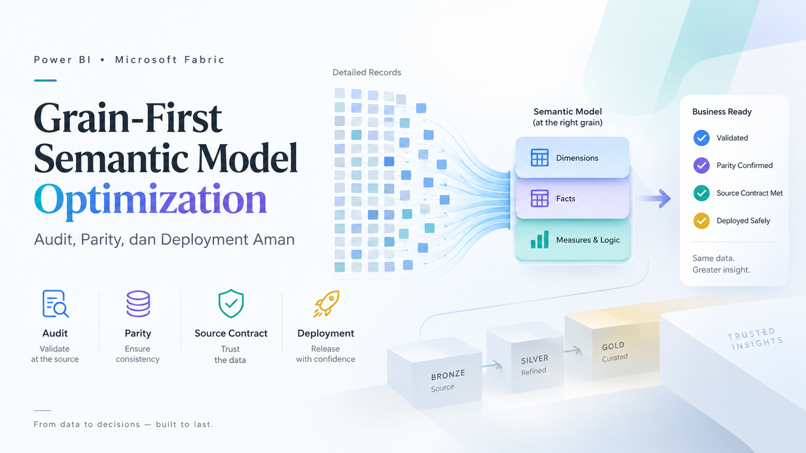 Ilustrasi grain-first semantic model optimization untuk Power BI dan Microsoft Fabric
